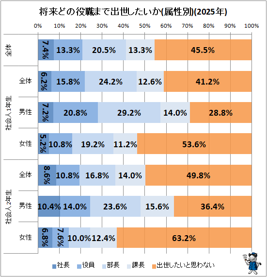 ↑ 将来どの役職まで出世したいか(属性別)(2025年)