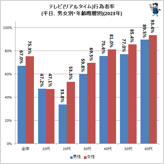 ↑ テレビ(リアルタイム)行為者率(平日、男女別・年齢階層別)(2023年)