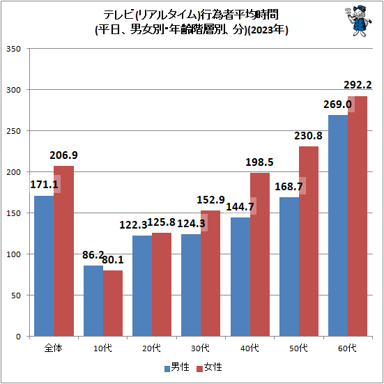 ↑ テレビ(リアルタイム)行為者平均時間(平日、男女別・年齢階層別、分)(2023年)