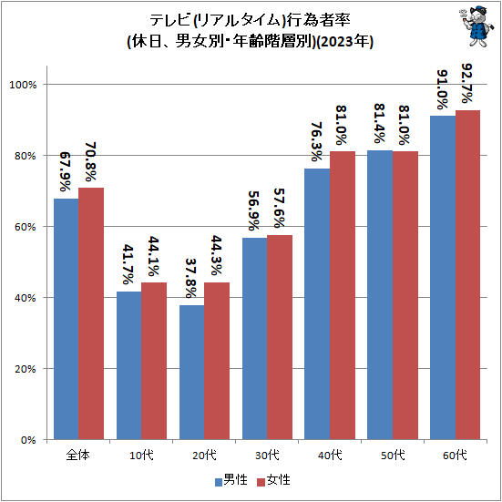 ↑ テレビ(リアルタイム)行為者率(休日、男女別・年齢階層別)(2023年)