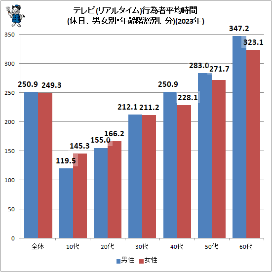↑ テレビ(リアルタイム)行為者平均時間(休日、男女別・年齢階層別、分)(2023年)