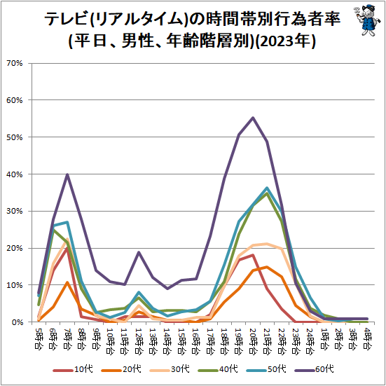 ↑ テレビ(リアルタイム)の時間帯別行為者率(平日、男性、年齢階層別)(2023年)