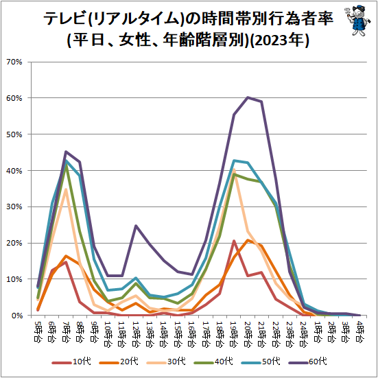 ↑ テレビ(リアルタイム)の時間帯別行為者率(平日、女性、年齢階層別)(2023年)