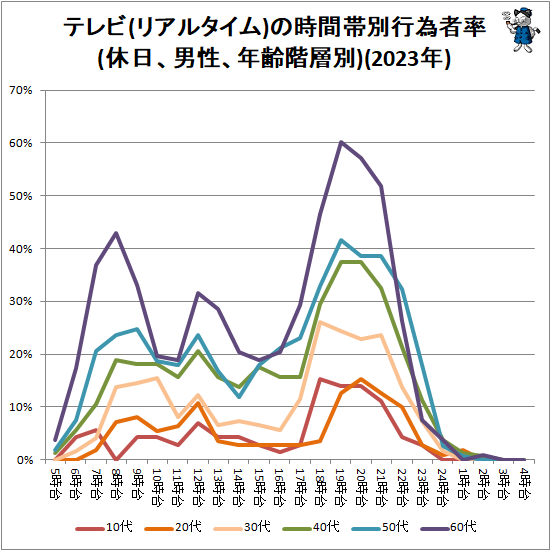 ↑ テレビ(リアルタイム)の時間帯別行為者率(休日、男性、年齢階層別)(2023年)
