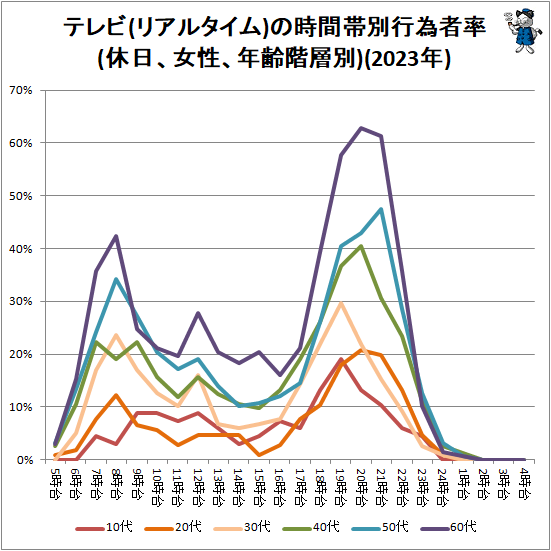 ↑ テレビ(リアルタイム)の時間帯別行為者率(休日、女性、年齢階層別)(2023年)