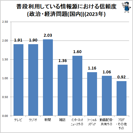 ↑ 普段利用している情報源における信頼度(政治・経済問題(国内))(2023年)