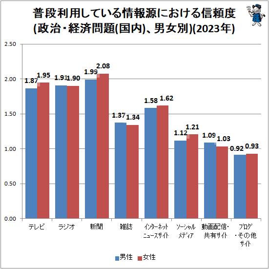 ↑ 普段利用している情報源における信頼度(政治・経済問題(国内)、男女別)(2023年)