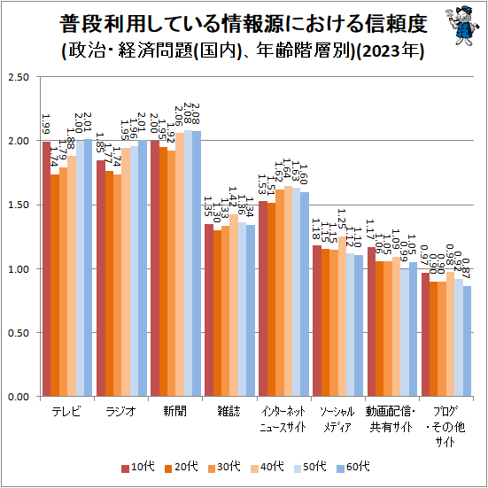 ↑ 普段利用している情報源における信頼度(政治・経済問題(国内)、年齢階層別)(2023年)