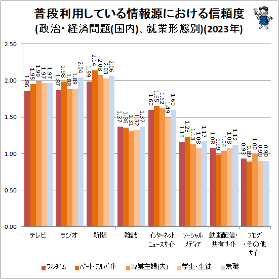 ↑ 普段利用している情報源における信頼度(政治・経済問題(国内)、就業形態別)(2023年)