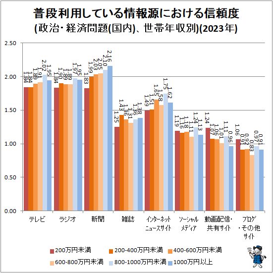 ↑ 普段利用している情報源における信頼度(政治・経済問題(国内)、世帯年収別)(2023年)