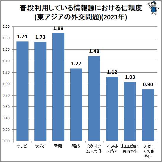 ↑ 普段利用している情報源における信頼度(東アジアの外交問題)(2023年)