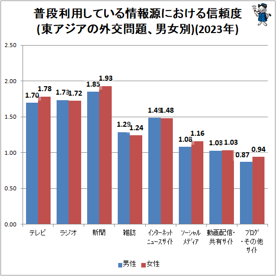 ↑ 普段利用している情報源における信頼度(東アジアの外交問題、男女別)(2023年)