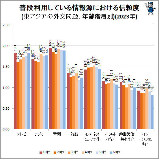 ↑ 普段利用している情報源における信頼度(東アジアの外交問題、年齢階層別)(2023年)