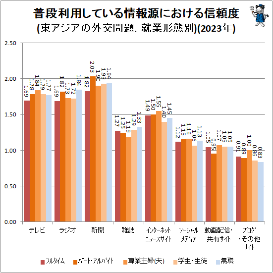 ↑ 普段利用している情報源における信頼度(東アジアの外交問題、就業形態別)(2023年)