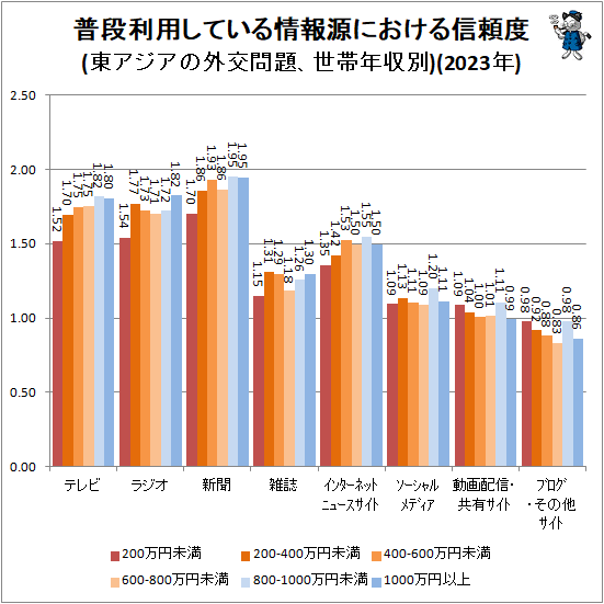 ↑ 普段利用している情報源における信頼度(東アジアの外交問題、世帯年収別)(2023年)