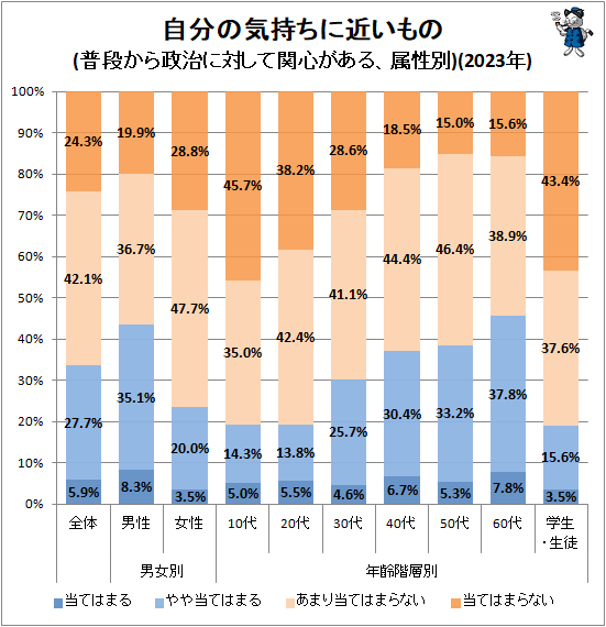 ↑ 自分の気持ちに近いもの(普段から政治に対して関心がある、属性別)(2023年)