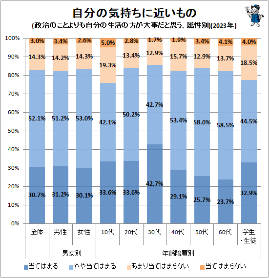 ↑ 自分の気持ちに近いもの(政治のことよりも自分の生活の方が大事だと思う、属性別)(2023年)