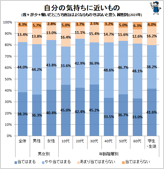 ↑ 自分の気持ちに近いもの(我々が少々騒いだところで政治はよくなるものではないと思う、属性別)(2023年)