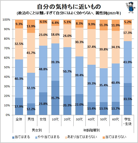 ↑ 自分の気持ちに近いもの(政治のことは難しすぎて自分にはよく分からない、属性別)(2023年)