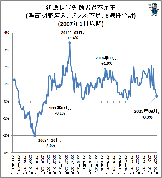 ↑ 建設技能労働者過不足率(季節調整済み、プラス:不足、8職種合計)(2007年1月以降)