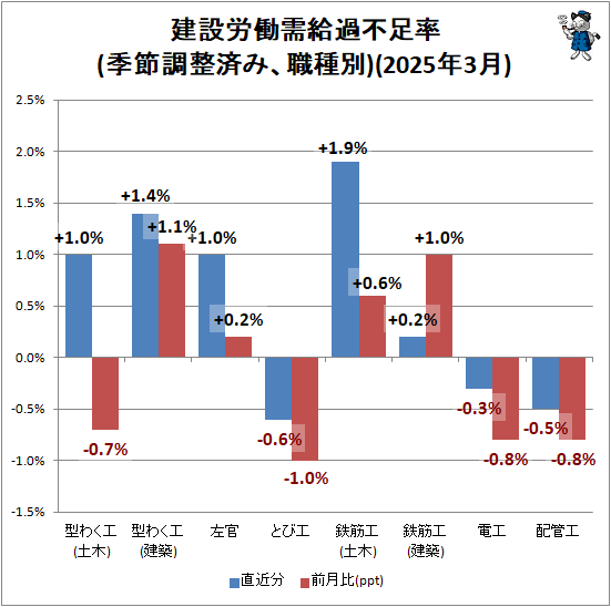 ↑ 建設労働需給過不足率(季節調整済み、職種別)(2025年3月)