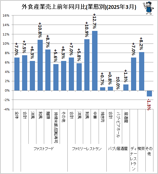 ↑ 外食産業売上前年同月比(業態別)(2025年3月)
