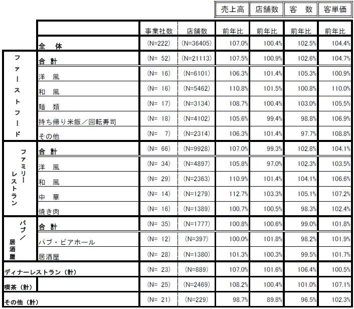 ↑ 外食産業前年同月比・全店データ(2025年3月分)