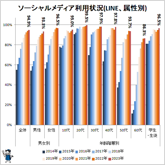 ↑ ソーシャルメディア利用状況(LINE、属性別)