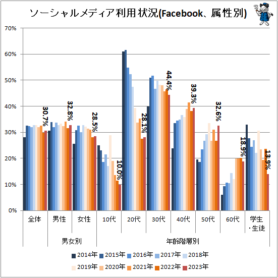 ↑ ソーシャルメディア利用状況(Facebook、属性別)