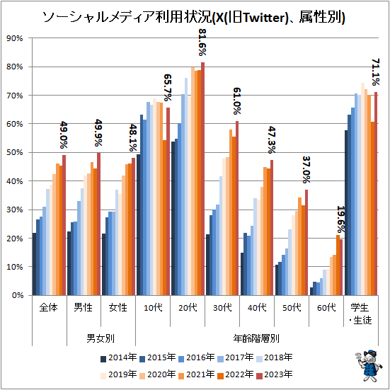 ↑ ソーシャルメディア利用状況(X(旧Twitter)、属性別)