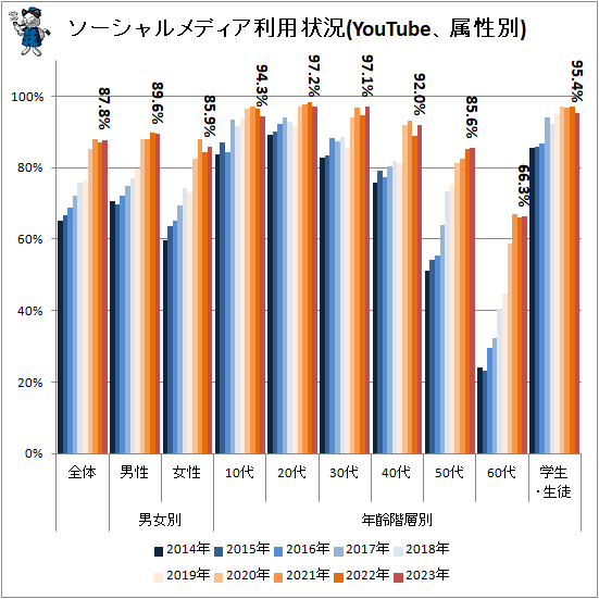 ↑ ソーシャルメディア利用状況(YouTube、属性別)