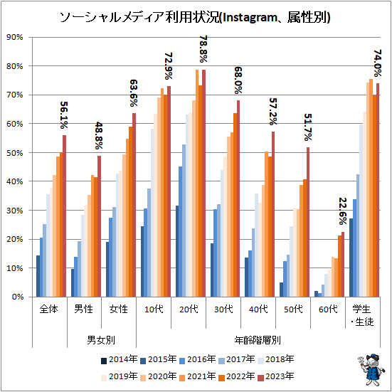 ↑ ソーシャルメディア利用状況(Instagram、属性別)
