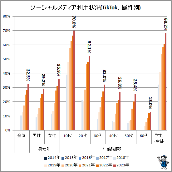 ↑ ソーシャルメディア利用状況(TikTok、属性別)