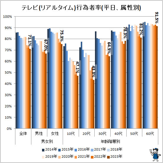 ↑ テレビ(リアルタイム)行為者率(平日、属性別)