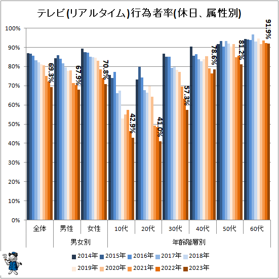 ↑ テレビ(リアルタイム)行為者率(休日、属性別)
