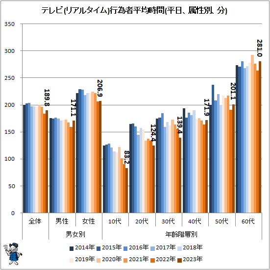 ↑ テレビ(リアルタイム)行為者平均時間(平日、属性別、分)
