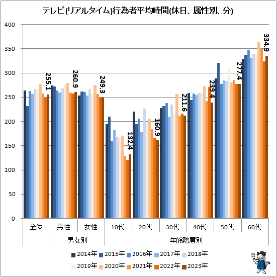 ↑ テレビ(リアルタイム)行為者平均時間(休日、属性別、分)