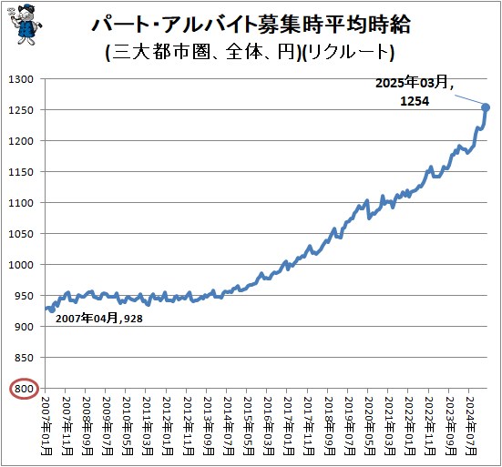 ↑ パート・アルバイト募集時平均時給(三大都市圏、全体、円)(リクルート)