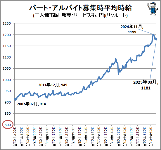 ↑ パート・アルバイト募集時平均時給(三大都市圏、販売・サービス系、円)(リクルート)