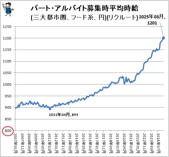 ↑ パート・アルバイト募集時平均時給(三大都市圏、フード系、円)(リクルート)