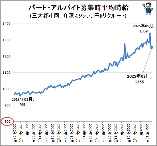 ↑ パート・アルバイト募集時平均時給(三大都市圏、介護スタッフ、円)(リクルート)