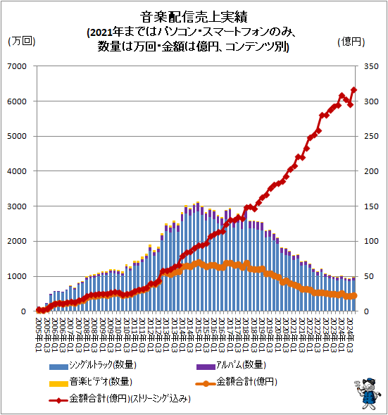 ↑ 音楽配信売上実績(2021年まではパソコン・スマートフォンのみ、数量は万回・金額は億円、コンテンツ別)