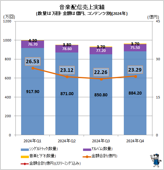 ↑ 音楽配信売上実績(数量は万回・金額は億円、コンテンツ別)(2024年)