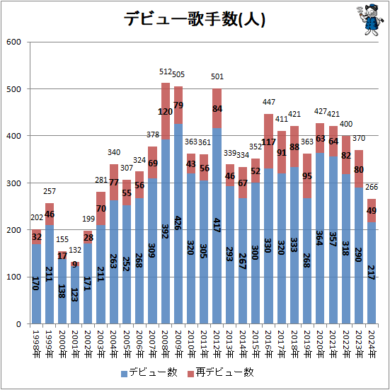 �� �ǥӥ塼�μ��(��)