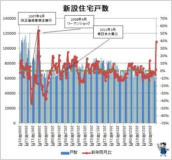 ↑ 新設住宅戸数