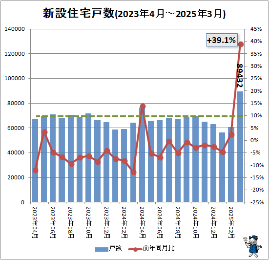 ↑ 新設住宅戸数(2023年3月-2025年2月)