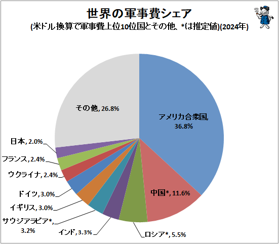 ↑ 世界の軍事費シェア(米ドル換算で軍事費上位10位国とその他、*は推定値)(2024年)