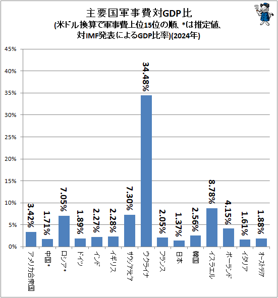 ↑ 主要国軍事費対GDP比(米ドル換算で軍事費上位15位の順、*は推定値、対IMF発表によるGDP比率)(2024年)
