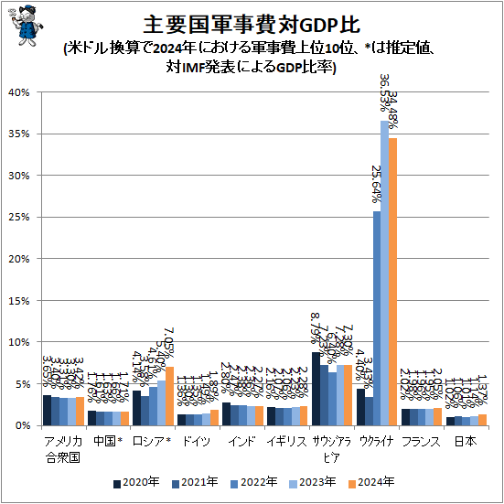 ↑ 主要国軍事費対GDP比(米ドル換算で2024年における軍事費上位10位、*は推定値、対IMF発表によるGDP比率)