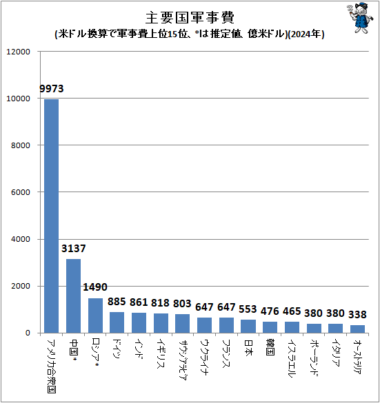 ↑ 主要国軍事費(米ドル換算で軍事費上位15位、*は推定値、億米ドル)(2024年)(再録)